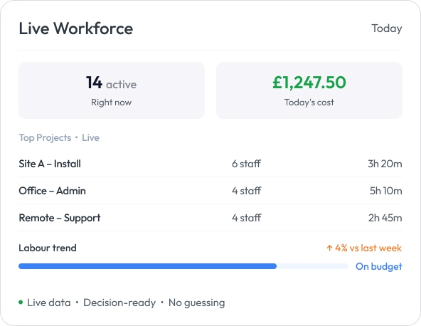 Workmax Time Tracking - Real-time workforce insights and analytics dashboard